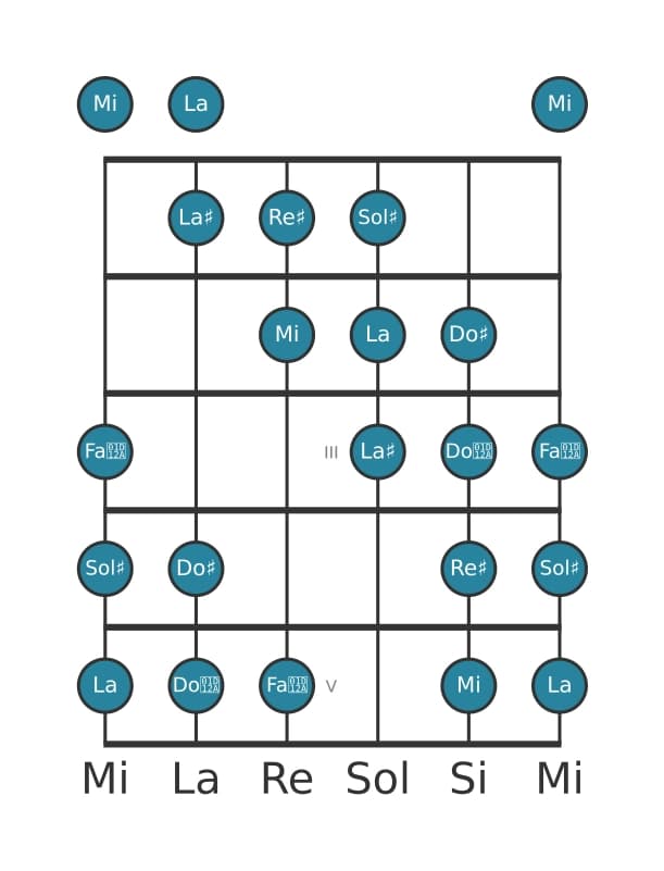 Scala per chitarra per Sol Diesis Messiaen's Mode 4 nella posizione 0