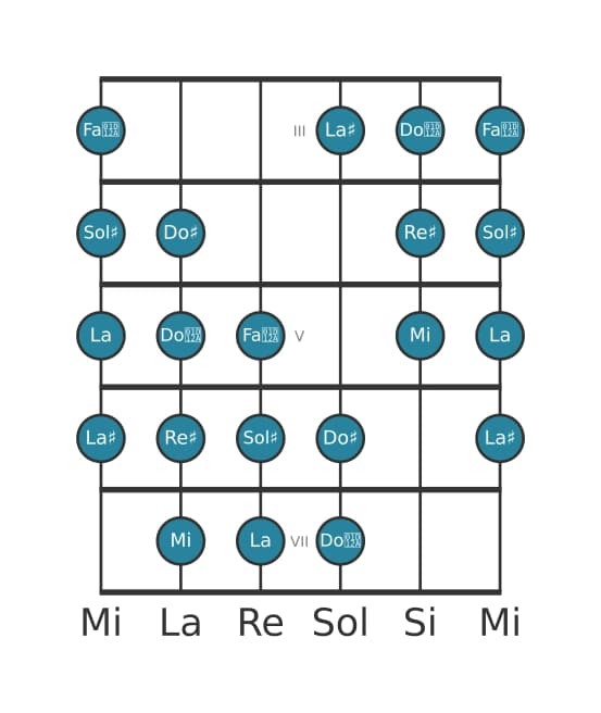 Scala per chitarra per Sol Diesis Messiaen's Mode 4 nella posizione 2