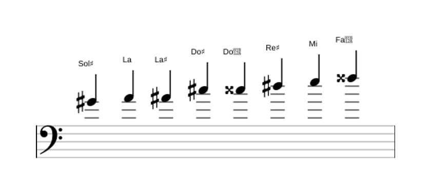 Spartiti della scala Sol Diesis Messiaen's Mode 4 in tre ottave (4)