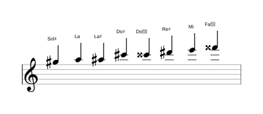 Spartiti della scala Sol Diesis Messiaen's Mode 4 in tre ottave (5)