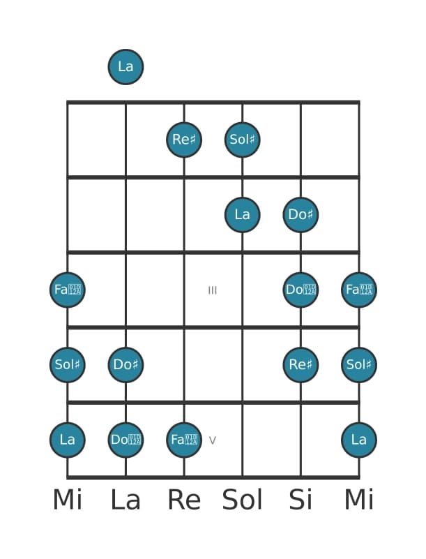 Scala per chitarra per Sol Diesis Messiaen's Mode 5 nella posizione 0