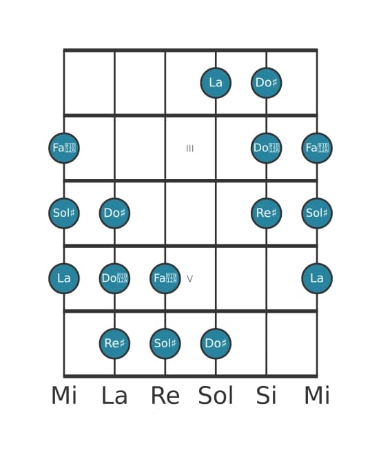 Scala per chitarra per Sol Diesis Messiaen's Mode 5 nella posizione 1