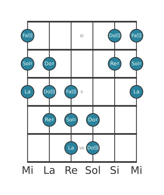 Scala per chitarra per Sol Diesis Messiaen's Mode 5 nella posizione 2