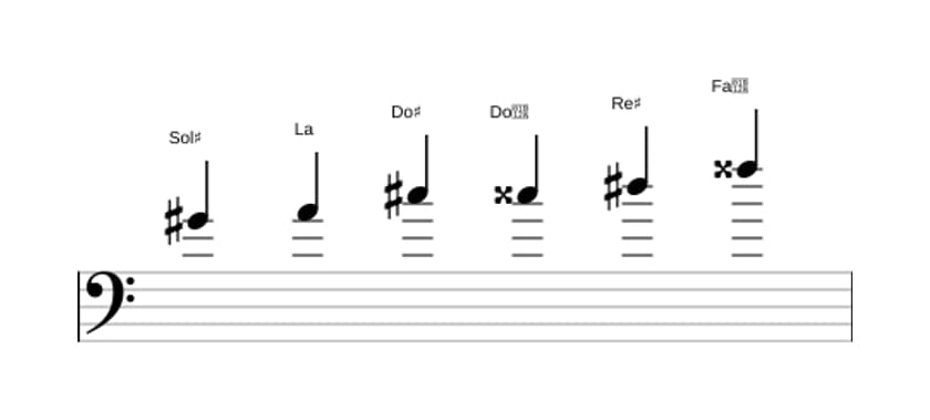 Spartiti della scala Sol Diesis Messiaen's Mode 5 in tre ottave (4)