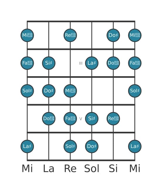 Scala per chitarra per Sol Diesis Messiaen's Mode 6 nella posizione 1