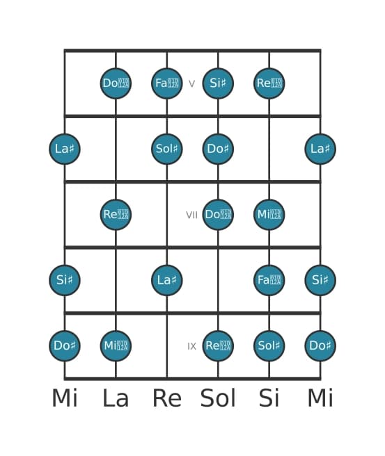 Scala per chitarra per Sol Diesis Messiaen's Mode 6 nella posizione 4