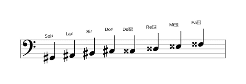 Spartiti della scala Sol Diesis Messiaen's Mode 6 in tre ottave (2)