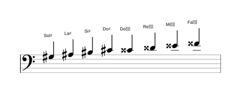 Spartiti della scala Sol Diesis Messiaen's Mode 6 in tre ottave (3)