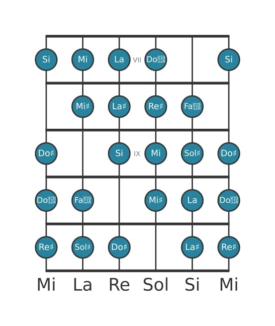Scala per chitarra per Sol Diesis Messiaen's Mode 7 nella posizione 6