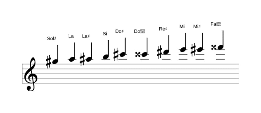 Spartiti della scala Sol Diesis Messiaen's Mode 7 in tre ottave (5)
