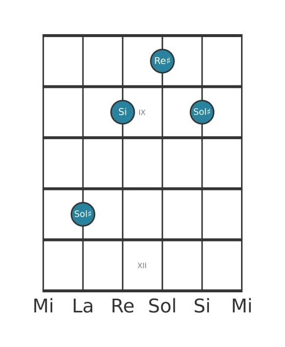 Voce della chitarra #0 dell'accordo Sol Diesis Minore