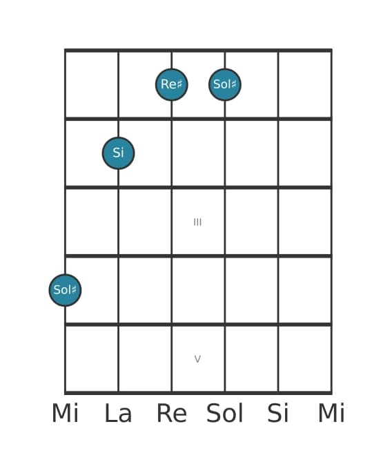 Voce della chitarra #2 dell'accordo Sol Diesis Minore