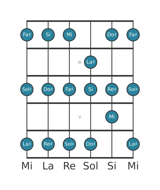 Scala per chitarra per Sol Diesis Minore nella posizione 1