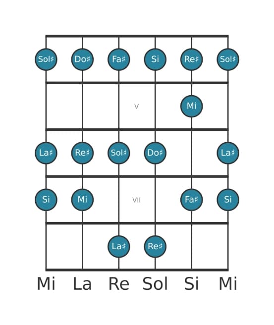 Scala per chitarra per Sol Diesis Minore nella posizione 3