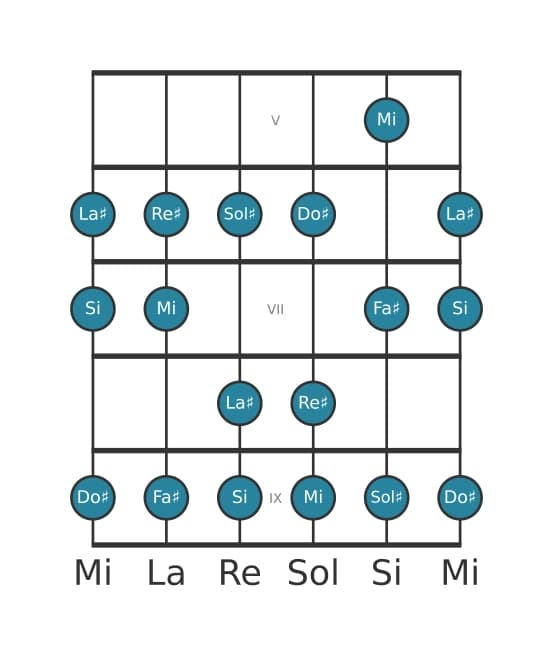 Scala per chitarra per Sol Diesis Minore nella posizione 4