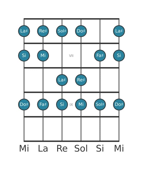 Scala per chitarra per Sol Diesis Minore nella posizione 5