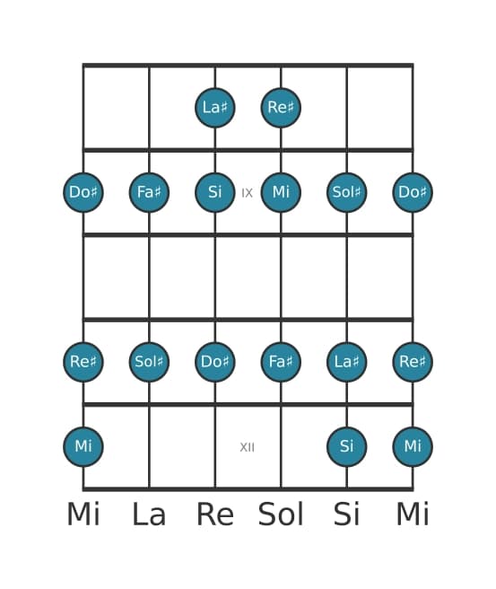 Scala per chitarra per Sol Diesis Minore nella posizione 7