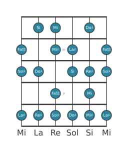 Scala per chitarra per Sol Diesis Minore 6 Diminuita nella posizione 1