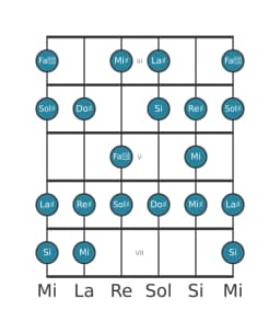 Scala per chitarra per Sol Diesis Minore 6 Diminuita nella posizione 2