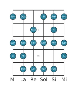 Scala per chitarra per Sol Diesis Minore 6 Diminuita nella posizione 3