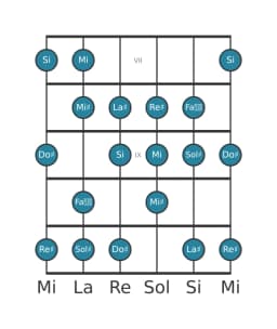 Scala per chitarra per Sol Diesis Minore 6 Diminuita nella posizione 6