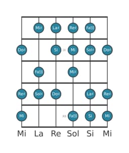 Scala per chitarra per Sol Diesis Minore 6 Diminuita nella posizione 7