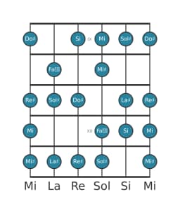 Scala per chitarra per Sol Diesis Minore 6 Diminuita nella posizione 8