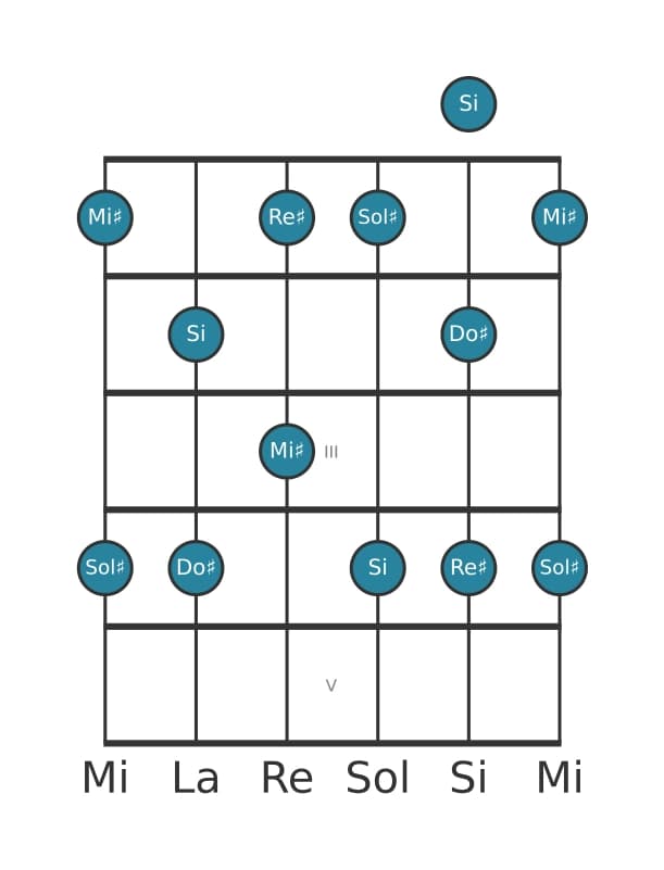 Scala per chitarra per Sol Diesis Minore sesta Pentatonica nella posizione 0