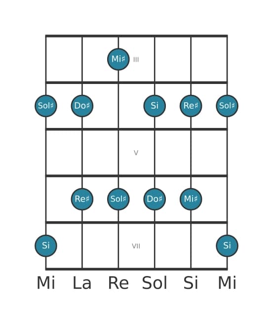 Scala per chitarra per Sol Diesis Minore sesta Pentatonica nella posizione 2