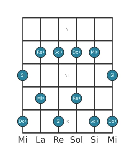 Scala per chitarra per Sol Diesis Minore sesta Pentatonica nella posizione 4