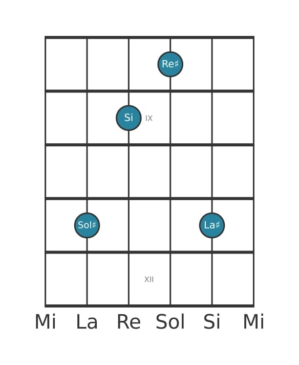 Voce della chitarra #3 dell'accordo Sol Diesis Minore aggiunta nona