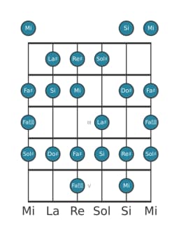Scala per chitarra per Sol Diesis Minore Bebop nella posizione 0