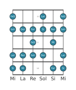 Scala per chitarra per Sol Diesis Minore Bebop nella posizione 2
