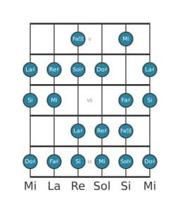 Scala per chitarra per Sol Diesis Minore Bebop nella posizione 4