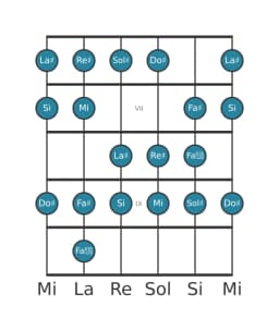 Scala per chitarra per Sol Diesis Minore Bebop nella posizione 5