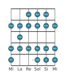 Scala per chitarra per Sol Diesis Minore Bebop nella posizione 7