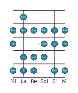 Scala per chitarra per Sol Diesis Minore Bebop nella posizione 9
