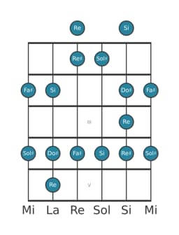 Scala per chitarra per Sol Diesis Minore Blues nella posizione 0