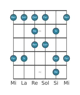 Scala per chitarra per Sol Diesis Minore Blues nella posizione 10