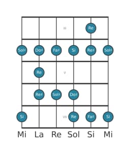 Scala per chitarra per Sol Diesis Minore Blues nella posizione 2