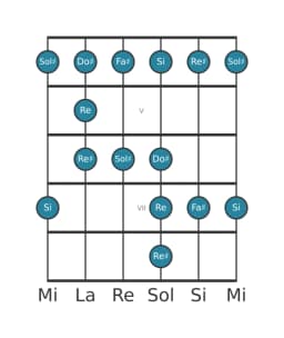 Scala per chitarra per Sol Diesis Minore Blues nella posizione 3