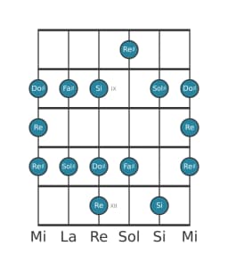 Scala per chitarra per Sol Diesis Minore Blues nella posizione 7