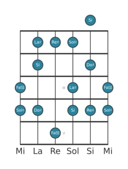 Scala per chitarra per Sol Diesis Minore Esatonica nella posizione 0