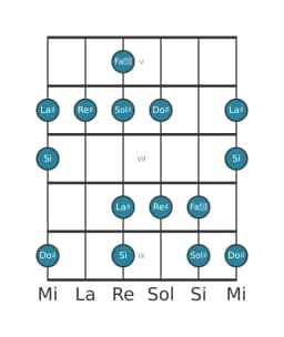 Scala per chitarra per Sol Diesis Minore Esatonica nella posizione 4