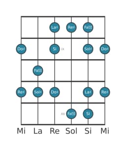 Scala per chitarra per Sol Diesis Minore Esatonica nella posizione 7