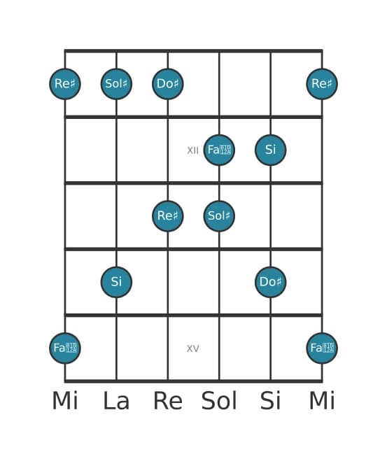 Scala per chitarra per Sol Diesis Minore Maggiore 7 Pentatonica nella posizione 10