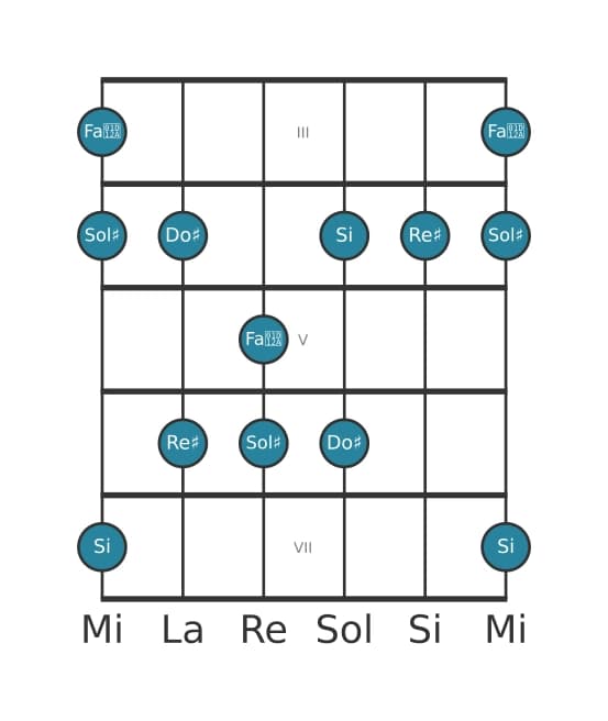 Scala per chitarra per Sol Diesis Minore Maggiore 7 Pentatonica nella posizione 2