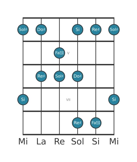 Scala per chitarra per Sol Diesis Minore Maggiore 7 Pentatonica nella posizione 3