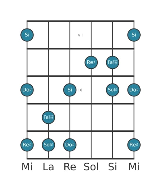 Scala per chitarra per Sol Diesis Minore Maggiore 7 Pentatonica nella posizione 6