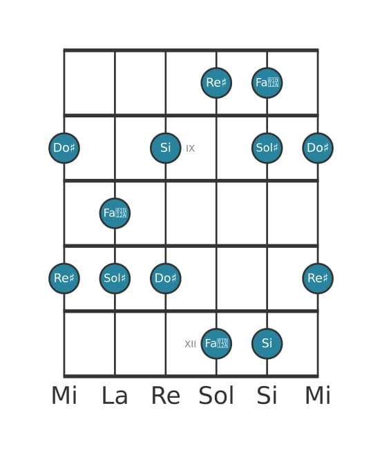 Scala per chitarra per Sol Diesis Minore Maggiore 7 Pentatonica nella posizione 7